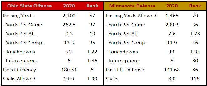Ohio State Pass Offense vs. Minnesota Pass Defense